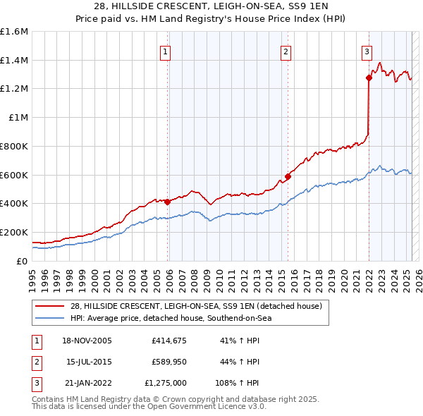 28, HILLSIDE CRESCENT, LEIGH-ON-SEA, SS9 1EN: Price paid vs HM Land Registry's House Price Index