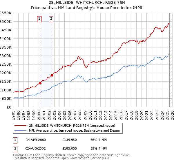 28, HILLSIDE, WHITCHURCH, RG28 7SN: Price paid vs HM Land Registry's House Price Index
