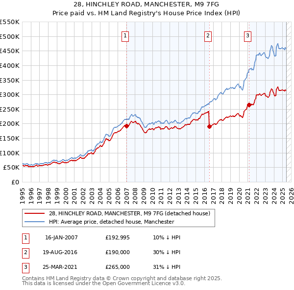 28, HINCHLEY ROAD, MANCHESTER, M9 7FG: Price paid vs HM Land Registry's House Price Index