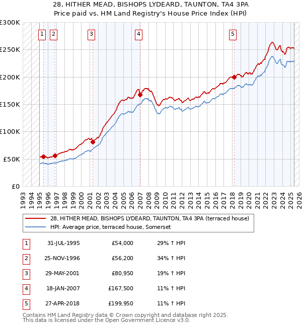 28, HITHER MEAD, BISHOPS LYDEARD, TAUNTON, TA4 3PA: Price paid vs HM Land Registry's House Price Index