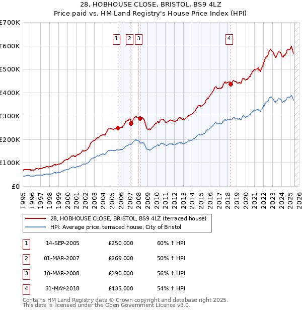 28, HOBHOUSE CLOSE, BRISTOL, BS9 4LZ: Price paid vs HM Land Registry's House Price Index