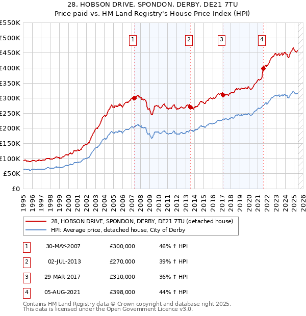 28, HOBSON DRIVE, SPONDON, DERBY, DE21 7TU: Price paid vs HM Land Registry's House Price Index