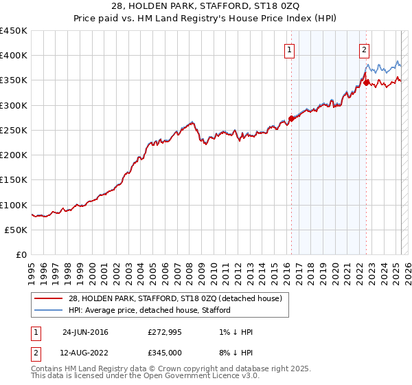 28, HOLDEN PARK, STAFFORD, ST18 0ZQ: Price paid vs HM Land Registry's House Price Index