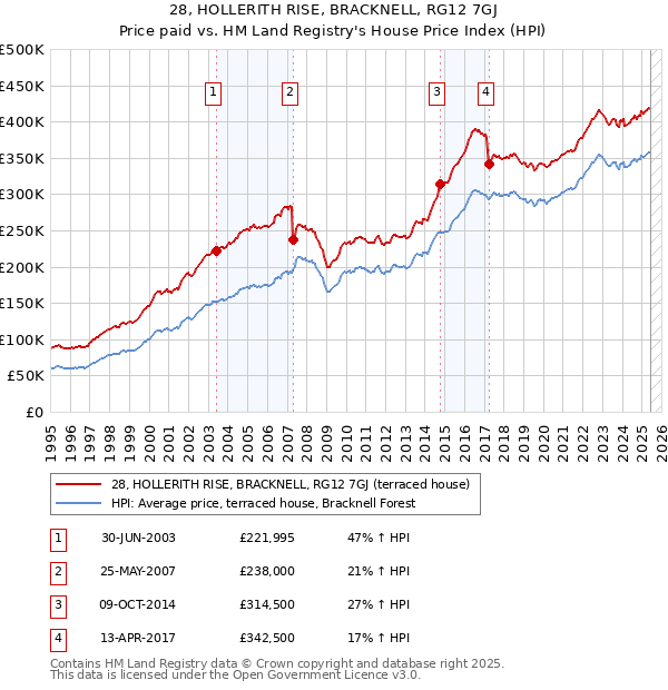28, HOLLERITH RISE, BRACKNELL, RG12 7GJ: Price paid vs HM Land Registry's House Price Index