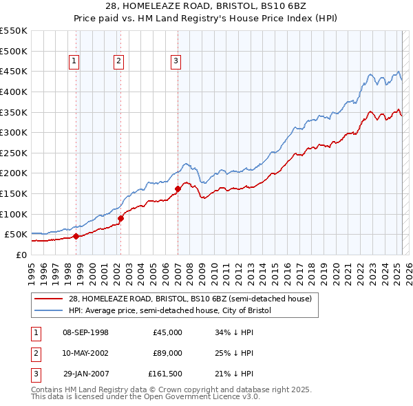 28, HOMELEAZE ROAD, BRISTOL, BS10 6BZ: Price paid vs HM Land Registry's House Price Index