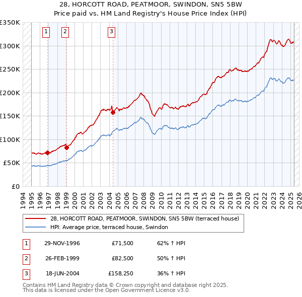 28, HORCOTT ROAD, PEATMOOR, SWINDON, SN5 5BW: Price paid vs HM Land Registry's House Price Index