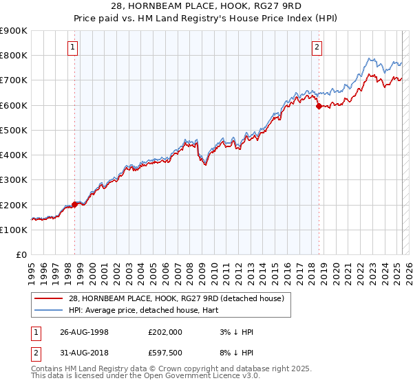28, HORNBEAM PLACE, HOOK, RG27 9RD: Price paid vs HM Land Registry's House Price Index