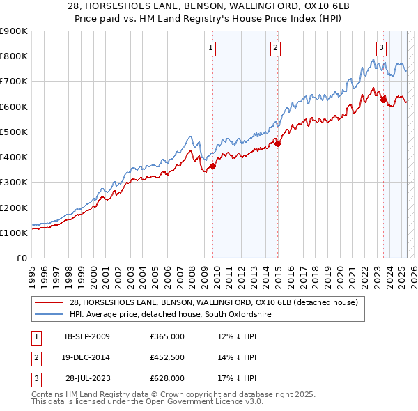 28, HORSESHOES LANE, BENSON, WALLINGFORD, OX10 6LB: Price paid vs HM Land Registry's House Price Index