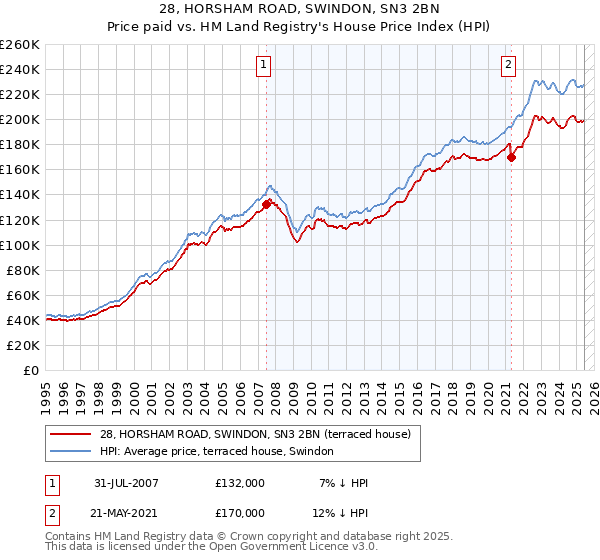 28, HORSHAM ROAD, SWINDON, SN3 2BN: Price paid vs HM Land Registry's House Price Index