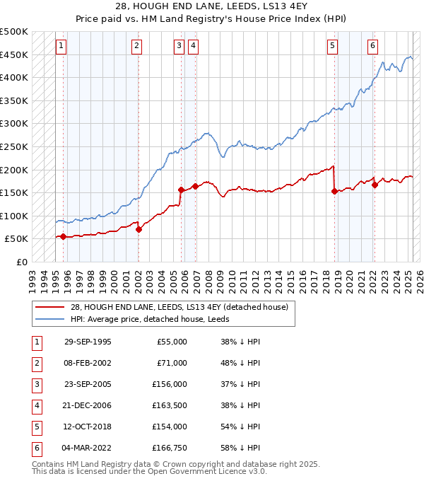 28, HOUGH END LANE, LEEDS, LS13 4EY: Price paid vs HM Land Registry's House Price Index