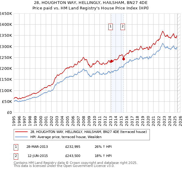 28, HOUGHTON WAY, HELLINGLY, HAILSHAM, BN27 4DE: Price paid vs HM Land Registry's House Price Index