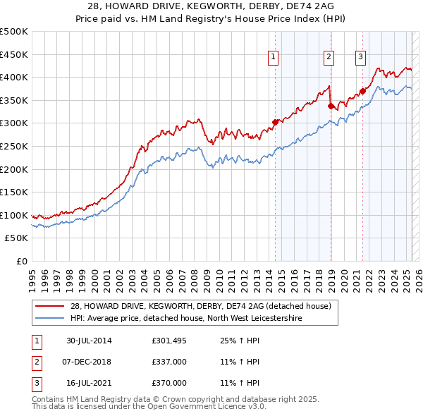 28, HOWARD DRIVE, KEGWORTH, DERBY, DE74 2AG: Price paid vs HM Land Registry's House Price Index