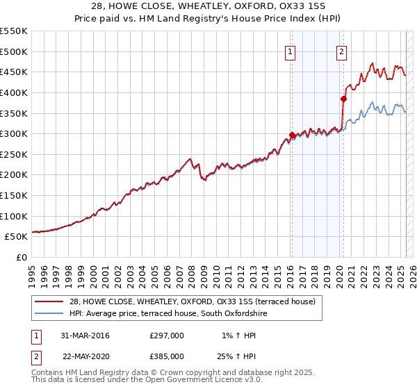 28, HOWE CLOSE, WHEATLEY, OXFORD, OX33 1SS: Price paid vs HM Land Registry's House Price Index