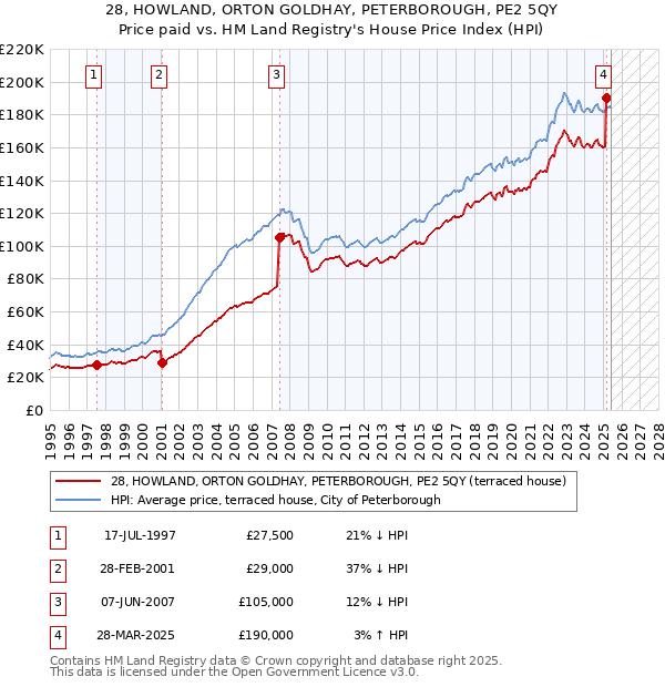 28, HOWLAND, ORTON GOLDHAY, PETERBOROUGH, PE2 5QY: Price paid vs HM Land Registry's House Price Index