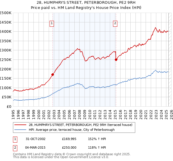 28, HUMPHRYS STREET, PETERBOROUGH, PE2 9RH: Price paid vs HM Land Registry's House Price Index