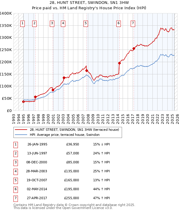28, HUNT STREET, SWINDON, SN1 3HW: Price paid vs HM Land Registry's House Price Index