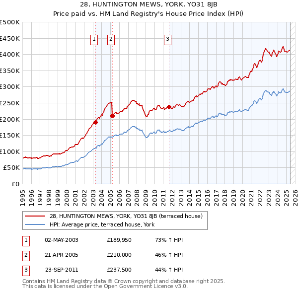 28, HUNTINGTON MEWS, YORK, YO31 8JB: Price paid vs HM Land Registry's House Price Index