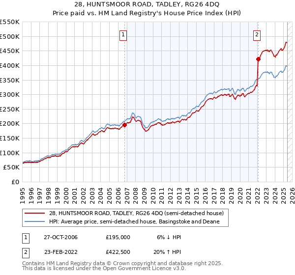 28, HUNTSMOOR ROAD, TADLEY, RG26 4DQ: Price paid vs HM Land Registry's House Price Index