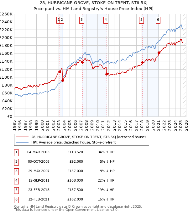 28, HURRICANE GROVE, STOKE-ON-TRENT, ST6 5XJ: Price paid vs HM Land Registry's House Price Index