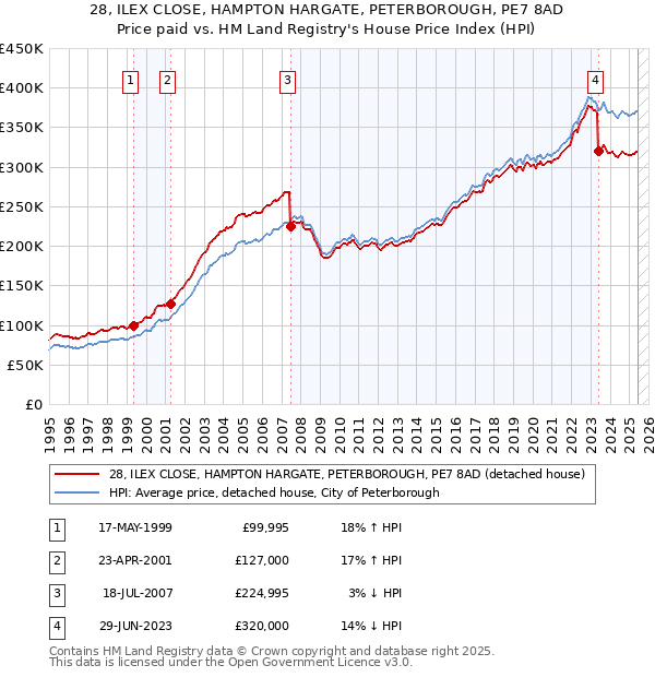 28, ILEX CLOSE, HAMPTON HARGATE, PETERBOROUGH, PE7 8AD: Price paid vs HM Land Registry's House Price Index