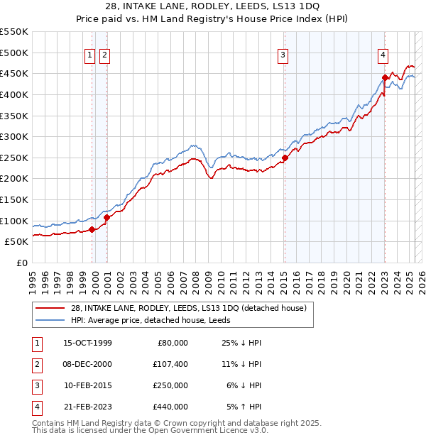 28, INTAKE LANE, RODLEY, LEEDS, LS13 1DQ: Price paid vs HM Land Registry's House Price Index