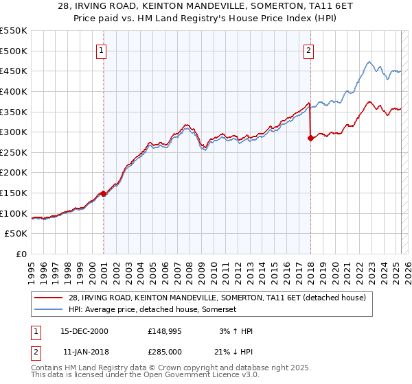 28, IRVING ROAD, KEINTON MANDEVILLE, SOMERTON, TA11 6ET: Price paid vs HM Land Registry's House Price Index