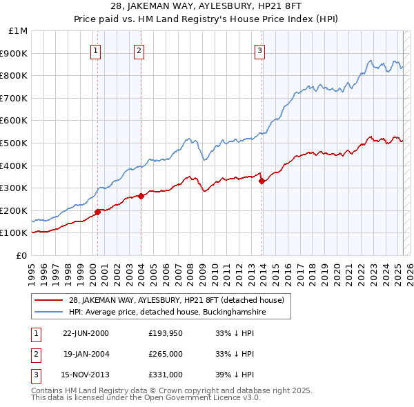28, JAKEMAN WAY, AYLESBURY, HP21 8FT: Price paid vs HM Land Registry's House Price Index