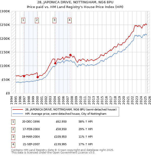 28, JAPONICA DRIVE, NOTTINGHAM, NG6 8PU: Price paid vs HM Land Registry's House Price Index