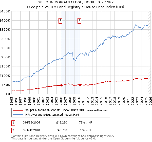 28, JOHN MORGAN CLOSE, HOOK, RG27 9RP: Price paid vs HM Land Registry's House Price Index