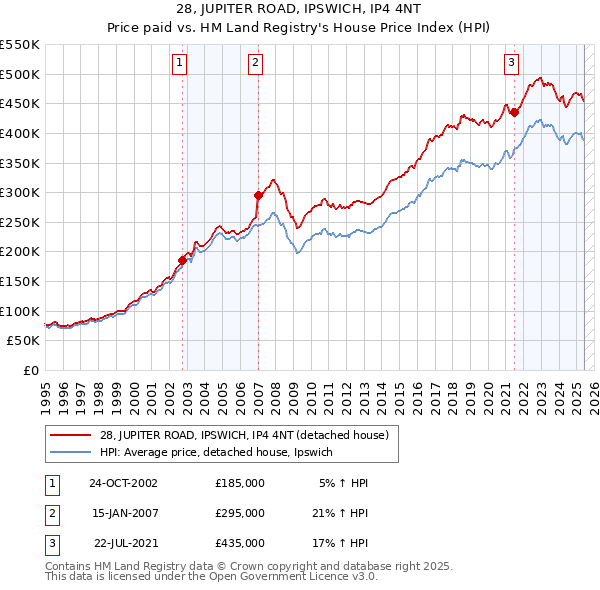 28, JUPITER ROAD, IPSWICH, IP4 4NT: Price paid vs HM Land Registry's House Price Index