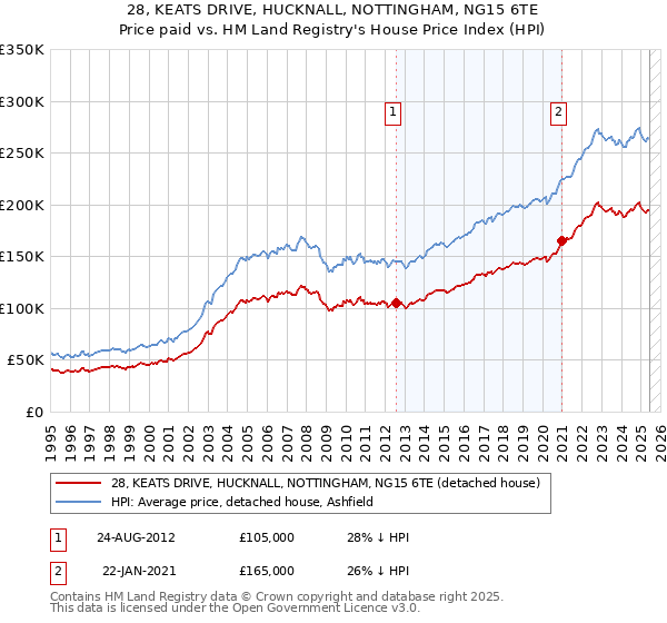 28, KEATS DRIVE, HUCKNALL, NOTTINGHAM, NG15 6TE: Price paid vs HM Land Registry's House Price Index