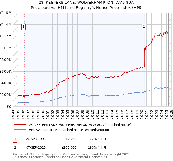 28, KEEPERS LANE, WOLVERHAMPTON, WV6 8UA: Price paid vs HM Land Registry's House Price Index