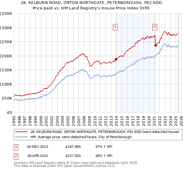 28, KELBURN ROAD, ORTON NORTHGATE, PETERBOROUGH, PE2 6DD: Price paid vs HM Land Registry's House Price Index