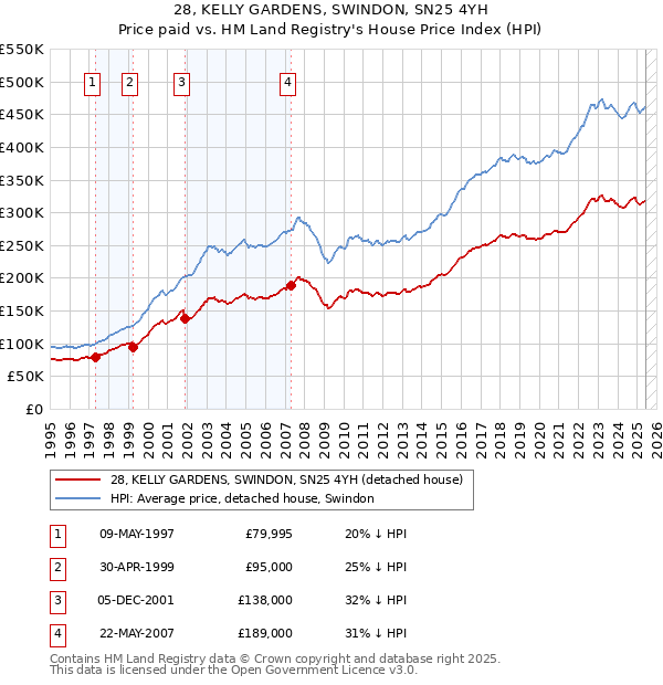 28, KELLY GARDENS, SWINDON, SN25 4YH: Price paid vs HM Land Registry's House Price Index