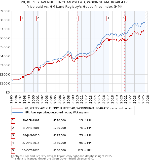 28, KELSEY AVENUE, FINCHAMPSTEAD, WOKINGHAM, RG40 4TZ: Price paid vs HM Land Registry's House Price Index
