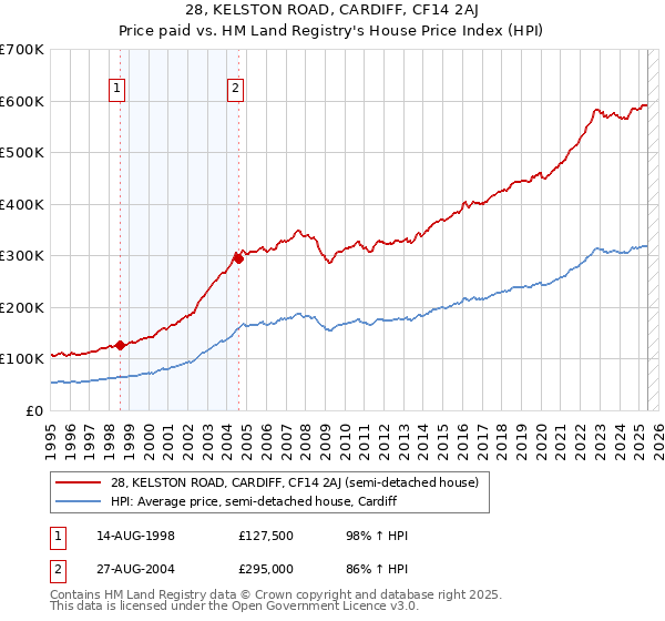 28, KELSTON ROAD, CARDIFF, CF14 2AJ: Price paid vs HM Land Registry's House Price Index