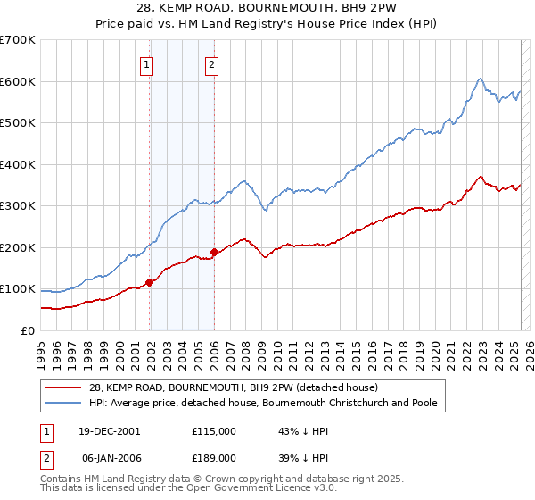 28, KEMP ROAD, BOURNEMOUTH, BH9 2PW: Price paid vs HM Land Registry's House Price Index