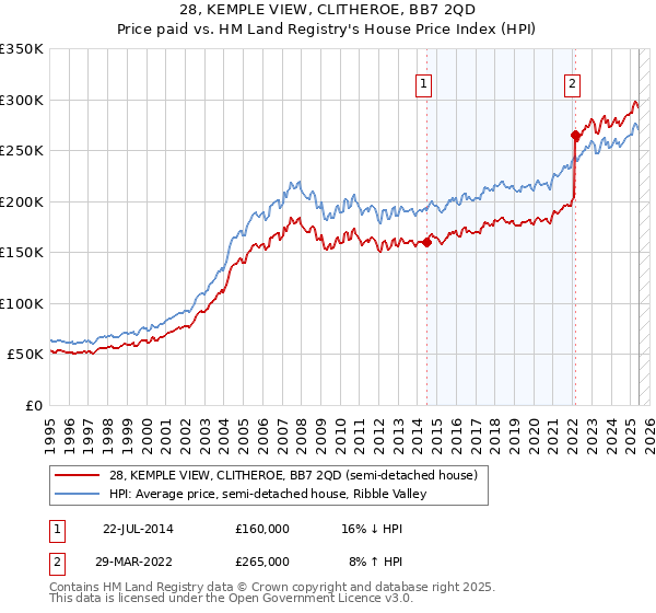 28, KEMPLE VIEW, CLITHEROE, BB7 2QD: Price paid vs HM Land Registry's House Price Index