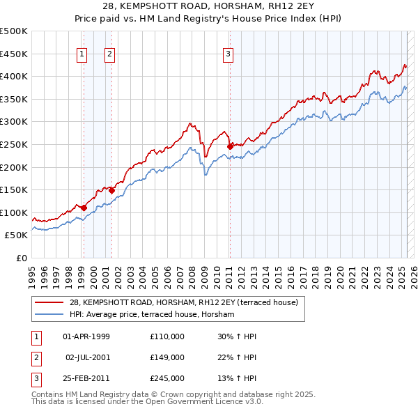 28, KEMPSHOTT ROAD, HORSHAM, RH12 2EY: Price paid vs HM Land Registry's House Price Index