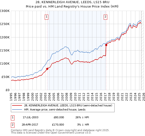 28, KENNERLEIGH AVENUE, LEEDS, LS15 8RU: Price paid vs HM Land Registry's House Price Index