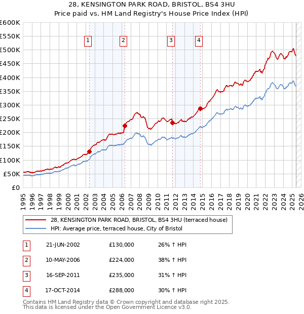 28, KENSINGTON PARK ROAD, BRISTOL, BS4 3HU: Price paid vs HM Land Registry's House Price Index