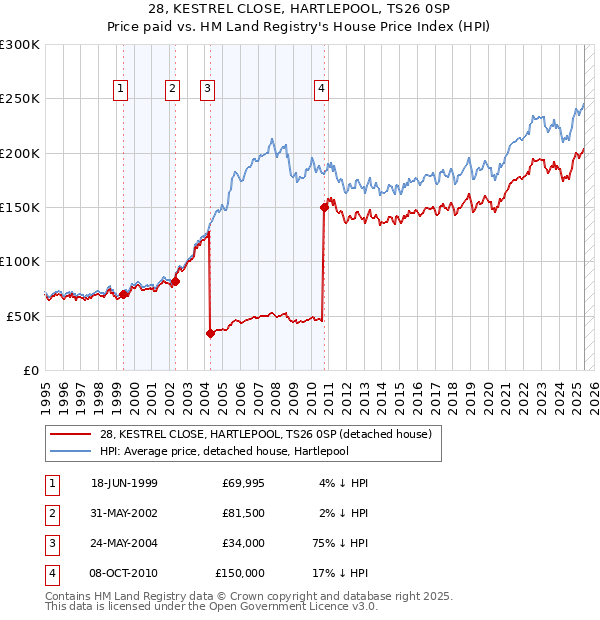 28, KESTREL CLOSE, HARTLEPOOL, TS26 0SP: Price paid vs HM Land Registry's House Price Index