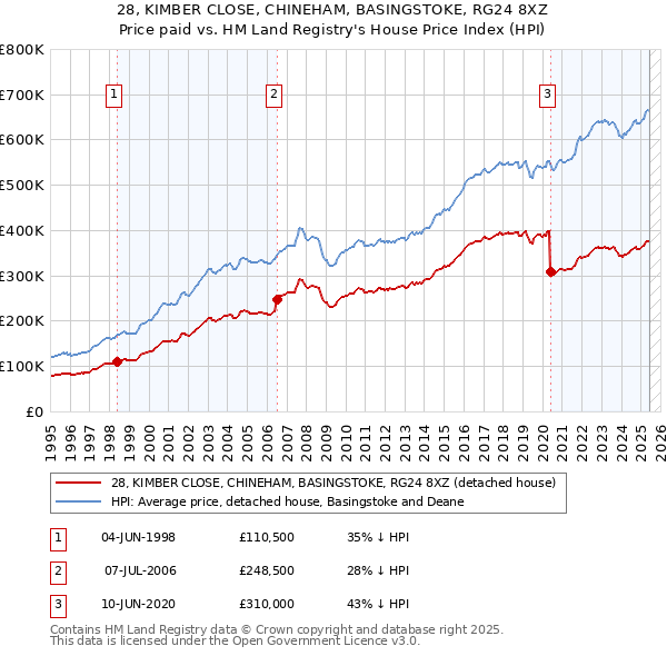 28, KIMBER CLOSE, CHINEHAM, BASINGSTOKE, RG24 8XZ: Price paid vs HM Land Registry's House Price Index