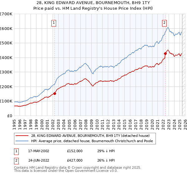 28, KING EDWARD AVENUE, BOURNEMOUTH, BH9 1TY: Price paid vs HM Land Registry's House Price Index