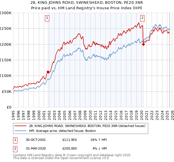 28, KING JOHNS ROAD, SWINESHEAD, BOSTON, PE20 3NR: Price paid vs HM Land Registry's House Price Index