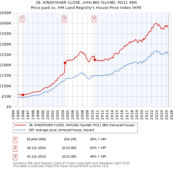 28, KINGFISHER CLOSE, HAYLING ISLAND, PO11 9NS: Price paid vs HM Land Registry's House Price Index