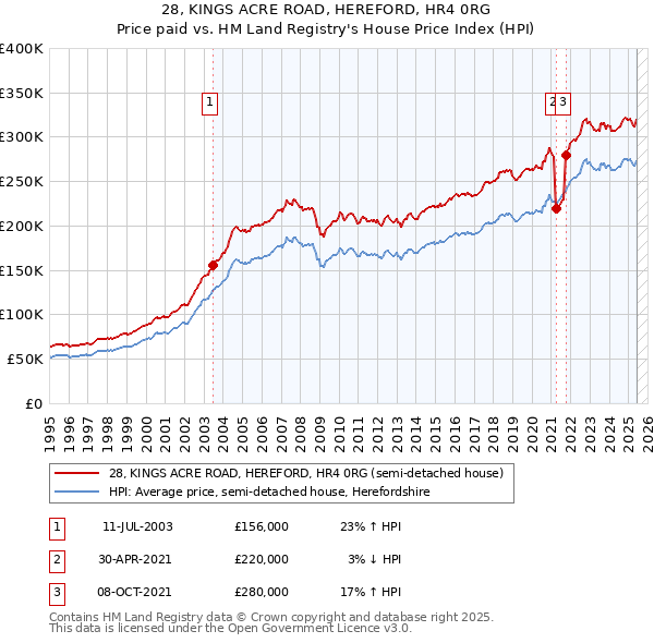 28, KINGS ACRE ROAD, HEREFORD, HR4 0RG: Price paid vs HM Land Registry's House Price Index