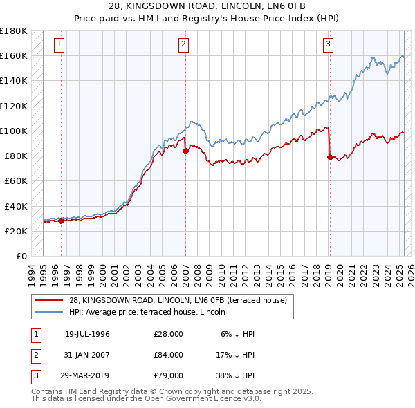 28, KINGSDOWN ROAD, LINCOLN, LN6 0FB: Price paid vs HM Land Registry's House Price Index