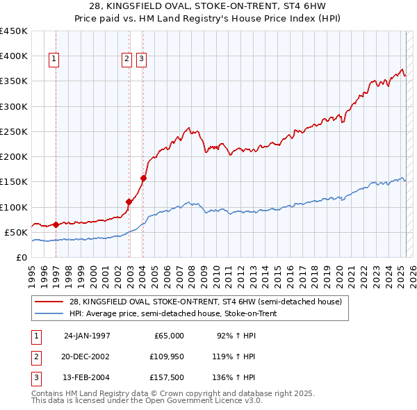 28, KINGSFIELD OVAL, STOKE-ON-TRENT, ST4 6HW: Price paid vs HM Land Registry's House Price Index