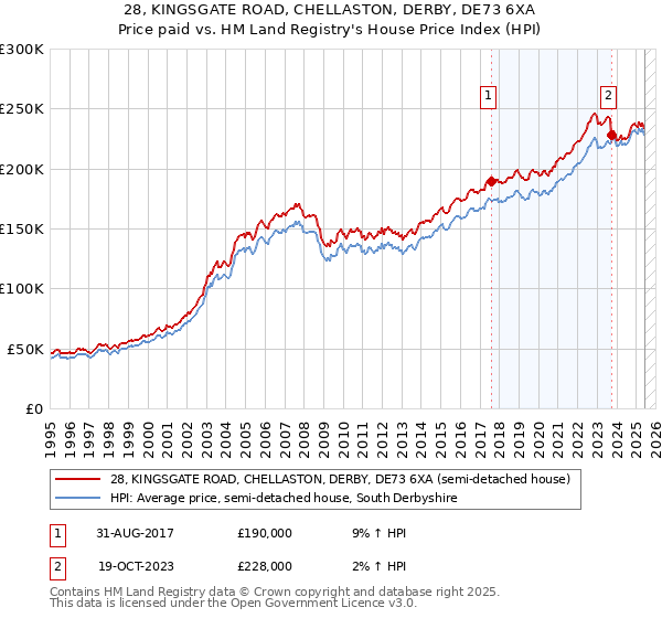 28, KINGSGATE ROAD, CHELLASTON, DERBY, DE73 6XA: Price paid vs HM Land Registry's House Price Index